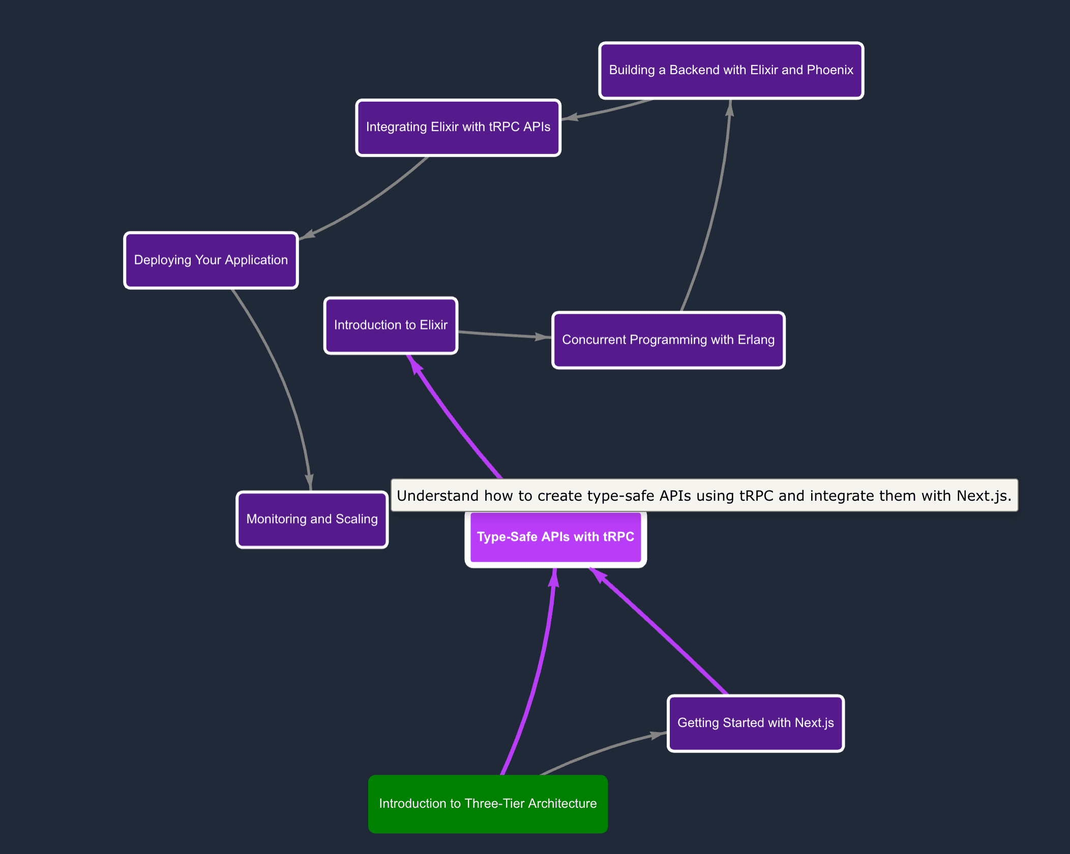 MindBridge - Interactive Learning Graph