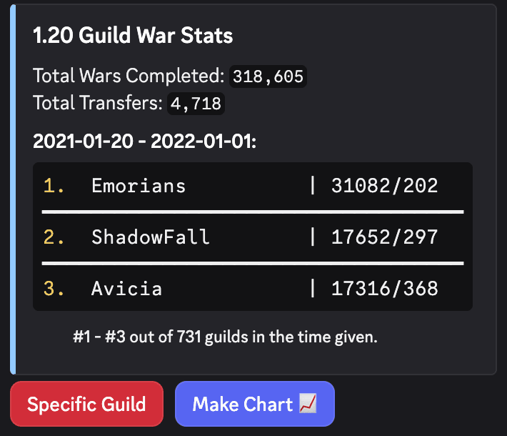 All Stats Table 2 - Discord Bot War Statistics
